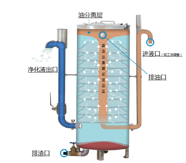 油水分離分類之重力式分離-油水分離器/機(jī)/工作原理/生產(chǎn)廠家/裝置/設(shè)備—無(wú)錫德純科技有限公司