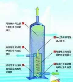 渦旋分離油水分離機(jī)簡單介紹-油水分離器/機(jī)/工作原理/生產(chǎn)廠家/裝置/設(shè)備—無錫德純科技有限公司