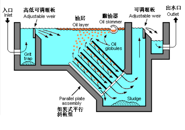 隔油器的特點-廚房餐飲廢水廠家價格品牌安裝原理作用尺寸-無錫德純科技有限公司