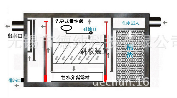 隔油器的特點-廚房餐飲廢水廠家價格品牌安裝原理作用尺寸-無錫德純科技有限公司